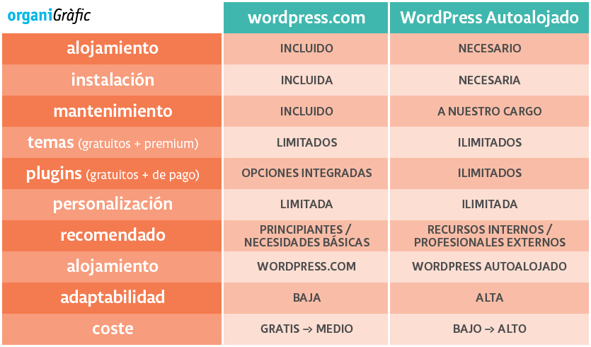 Tabla comparativa wordpress.com frente a WordPress autoalojado